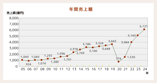 年間売上額