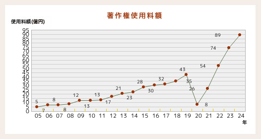 著作権使用料額