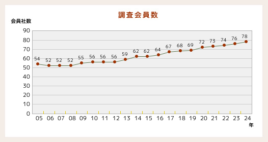 調査会員数