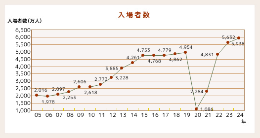 入場者数