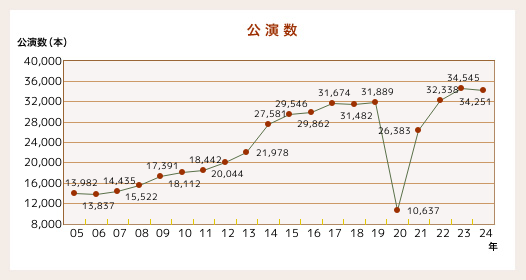 公演数