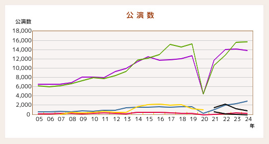 会場規模別公演数