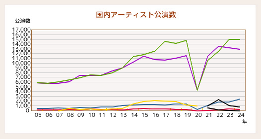 国内アーティスト公演数