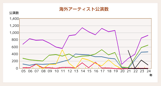 海外アーティスト公演数