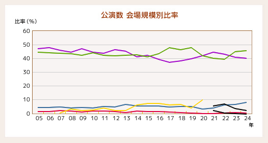 会場規模別公演数 比率