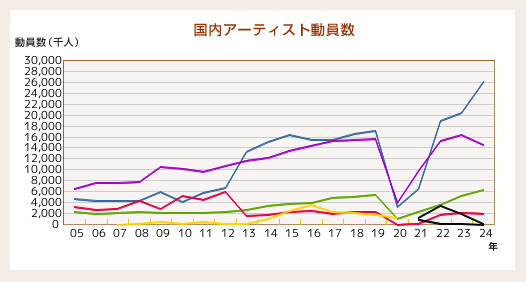 国内アーティスト会場規模別動員数