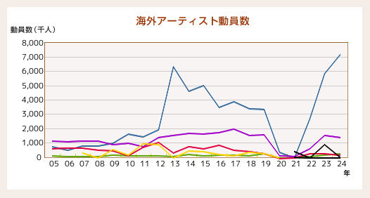 海外アーティスト会場規模別動員数