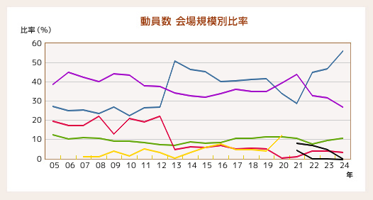 会場規模別動員数 比率