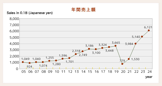 Annual sales