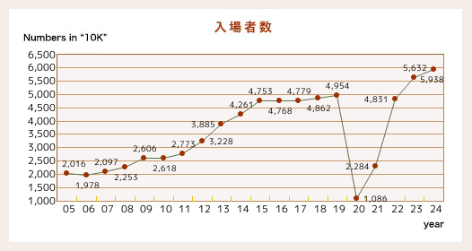 The number of spectators