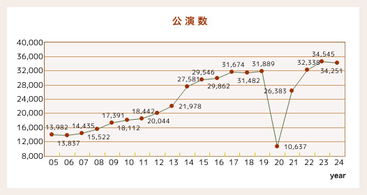 The number of concert performances